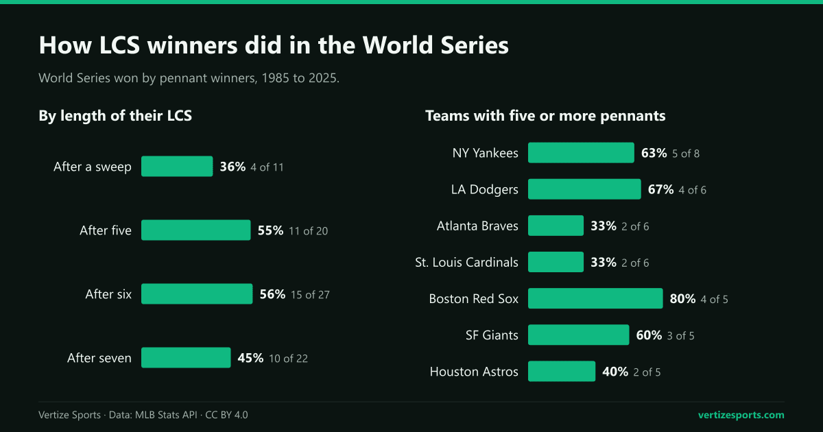 Bar charts of World Series won by LCS winners from 1985 to 2025: 36 percent after a sweep, 55 percent after five games, 56 percent after six and 45 percent after seven; among franchises with five or more pennants, the Red Sox won 4 of 5 World Series and the Braves and Cardinals 2 of 6.