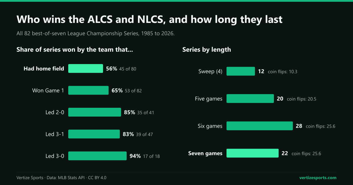 Bar charts of LCS results from 1985 to 2026: series won by the team with home field 56 percent, by the Game 1 winner 65 percent, up 2-0 85 percent, up 3-1 83 percent and up 3-0 94 percent; series lengths of 12 sweeps, 20 five-game, 28 six-game and 22 seven-game series, against coin-flip odds of 10.3, 20.5, 25.6 and 25.6.