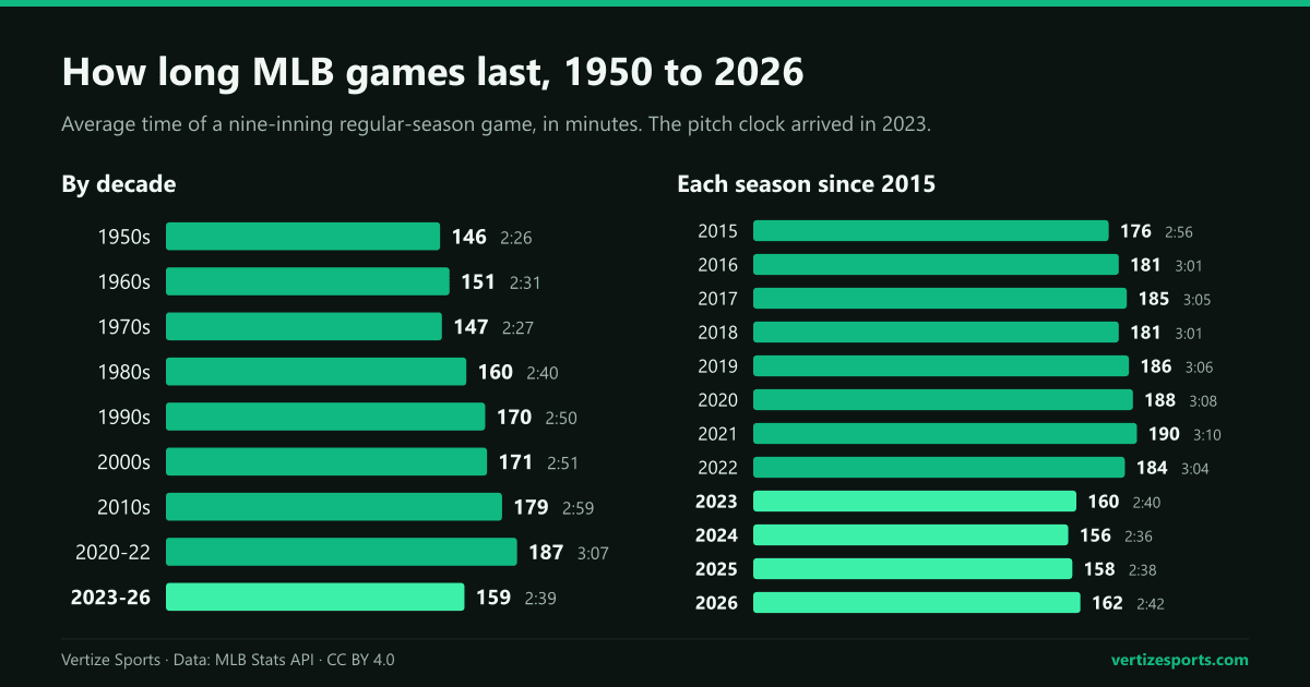 Bar charts of the average nine-inning MLB game time by decade, from 2:26 in the 1950s to 3:07 in 2020-22, and in each season since 2015, down to 2:36 in 2024.