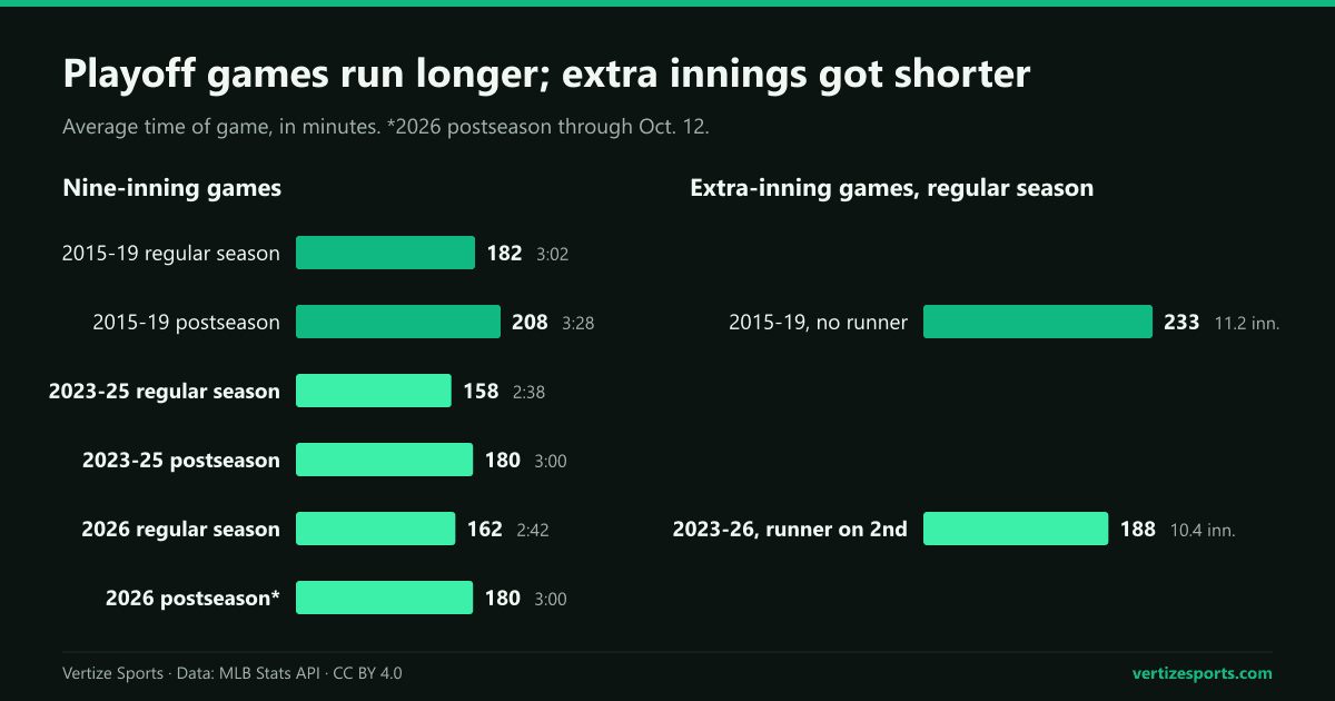 Bar charts comparing nine-inning regular-season and postseason MLB games before and after the pitch clock, and regular-season extra-inning games, 3:53 before the automatic runner and 3:08 after.