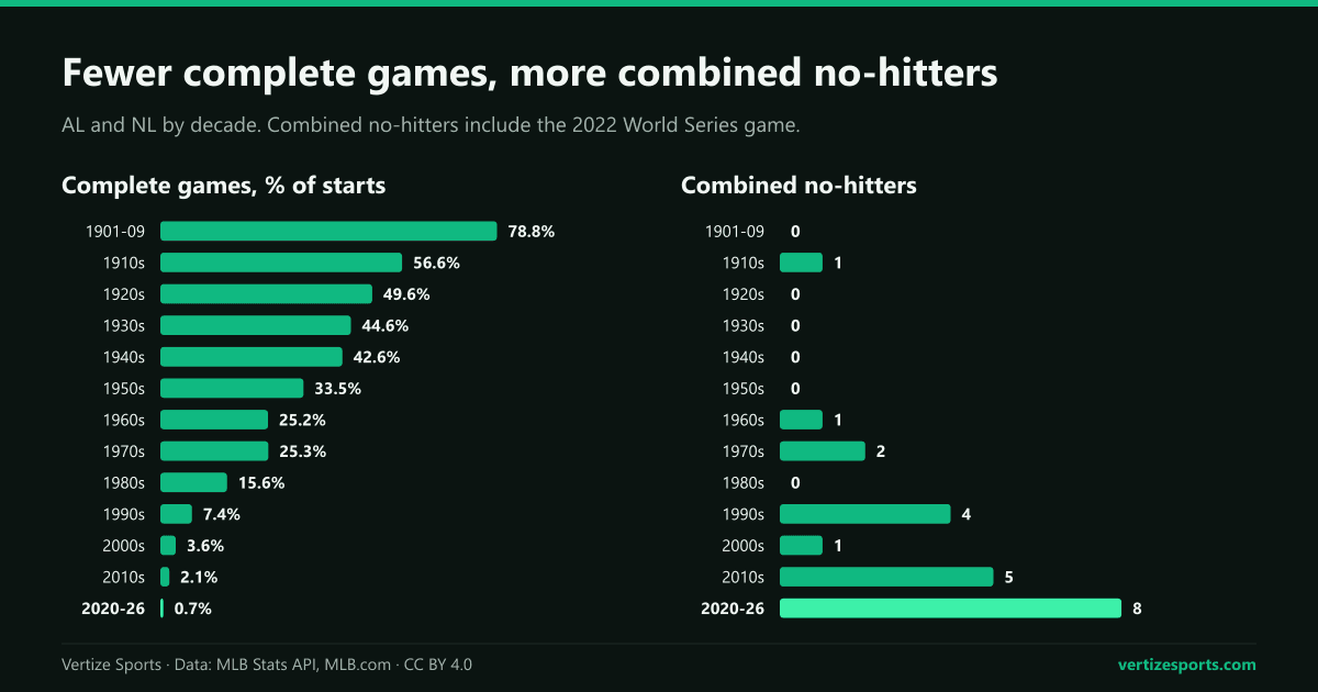 Two bar charts by decade since 1901: complete games as a share of starts, falling from 78.8 percent in 1901-09 to 0.7 percent in 2020-26, and combined no-hitters, eight of them in 2020-26.