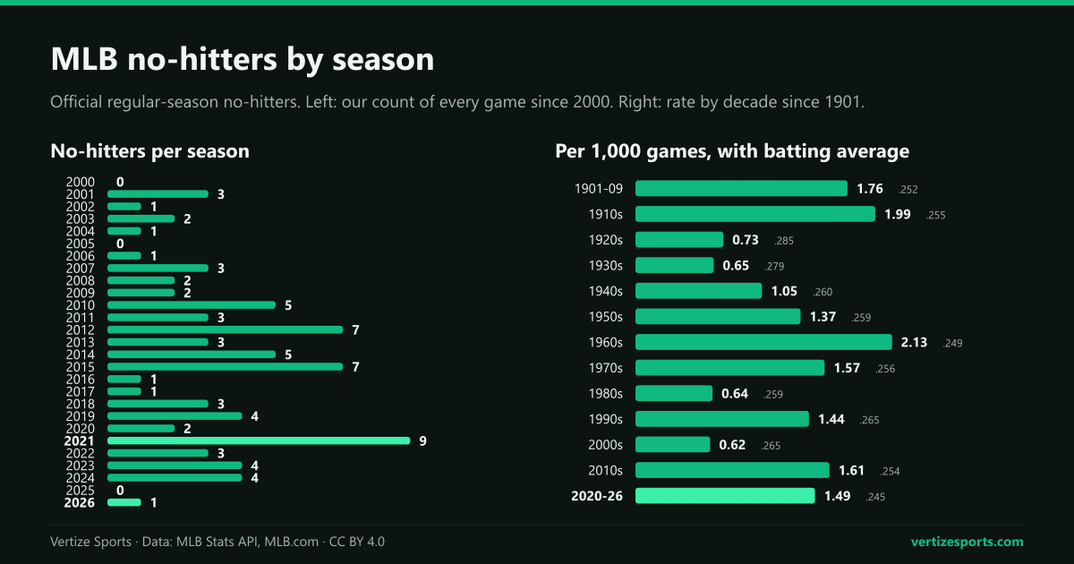 Bar charts of official MLB no-hitters in each regular season from 2000 to 2026, and no-hitters per 1,000 games by decade since 1901 with the league batting average, highest in the 1960s at 2.13.