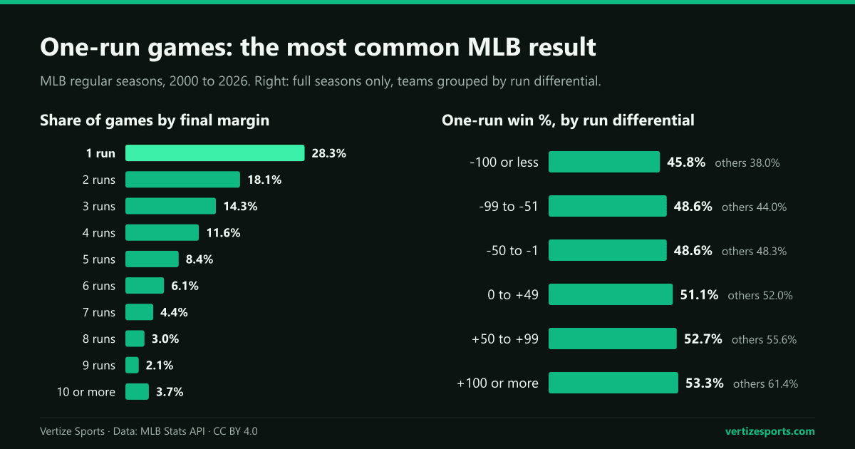 Bar charts of MLB regular-season games from 2000 to 2026: one run is the most common final margin, at 28.3 percent of games, ahead of two runs at 18.1 and three at 14.3; teams with a run differential of -100 or less won 45.8 percent of their one-run games and teams at +100 or more won 53.3 percent.