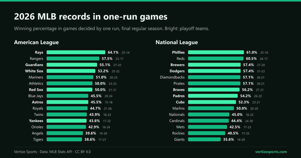 Bar charts of every MLB team's winning percentage in one-run games in the 2026 regular season, by league, from the Tampa Bay Rays at 64.1 percent (25-14) to the San Francisco Giants at 35.6 percent (16-29).