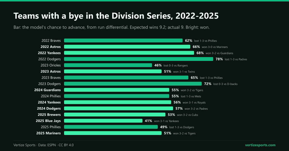 Bar chart of the 16 MLB teams with a first-round bye from 2022 to 2025 and the model's chance of each winning its Division Series. The model expected 9.2 series wins; the teams won 9.
