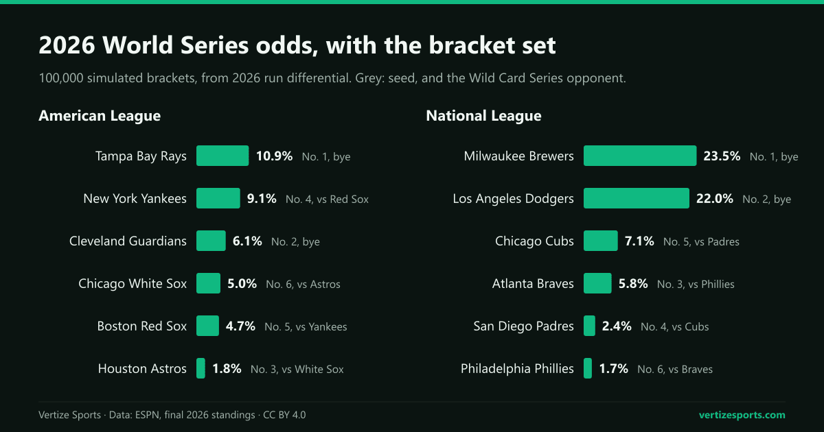 Bar chart of 2026 World Series odds with the bracket set: Milwaukee Brewers 23 percent and Los Angeles Dodgers 22 percent lead the National League; Tampa Bay Rays 11 percent and New York Yankees 9 percent lead the American League.