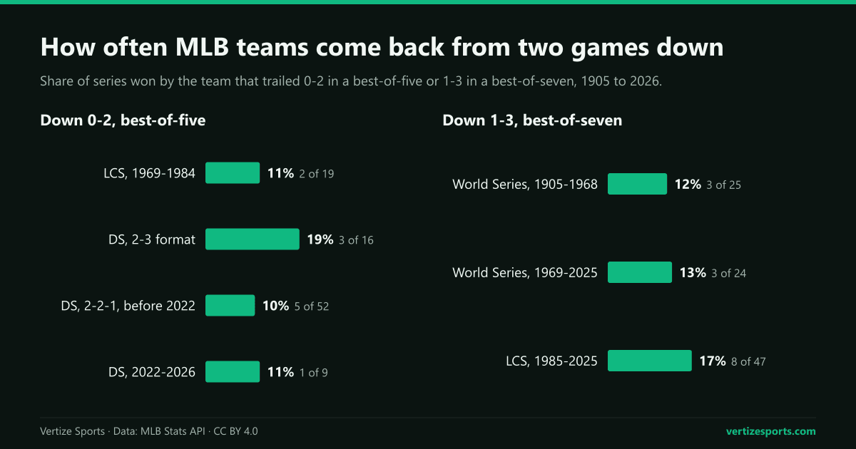 Bar charts of MLB comeback rates by round and era: 10 to 19 percent from 0-2 in a best-of-five, 12 to 17 percent from 1-3 in a best-of-seven.