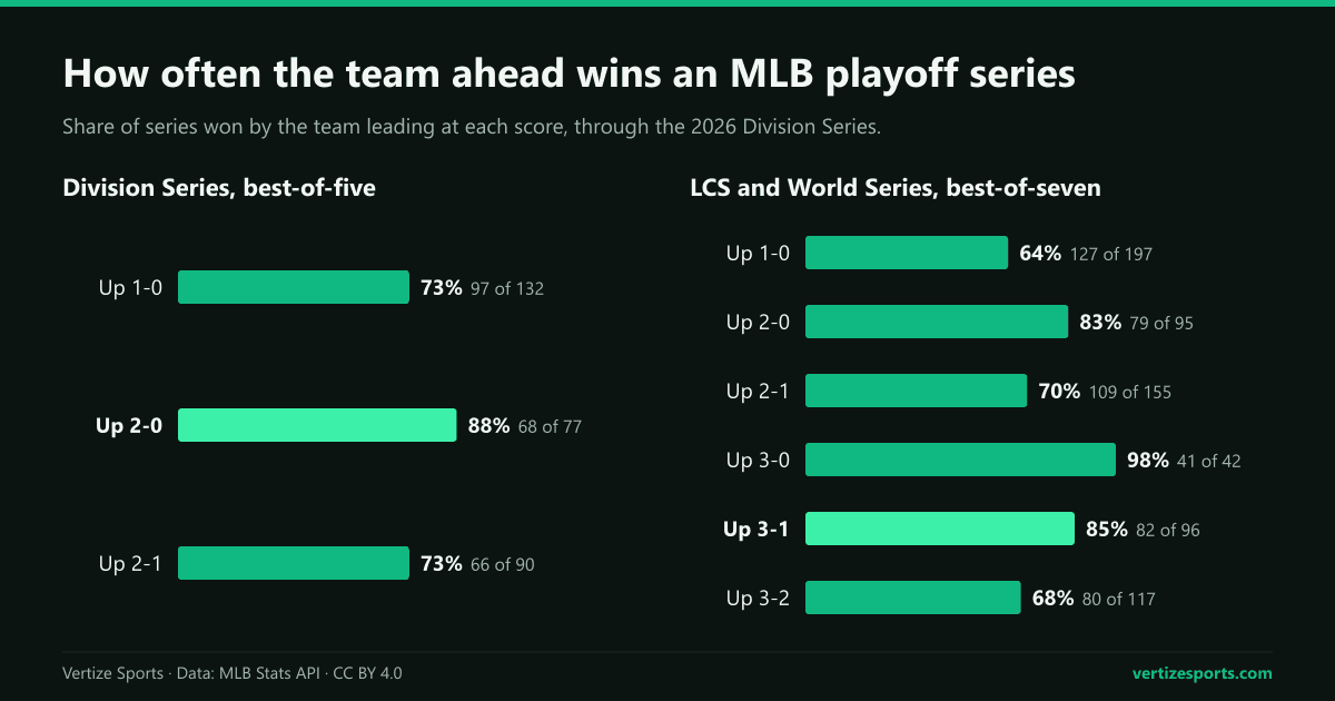 Bar charts of MLB playoff series won by the team ahead at each score, from 64 percent up 1-0 in best-of-seven series to 98 percent up 3-0.