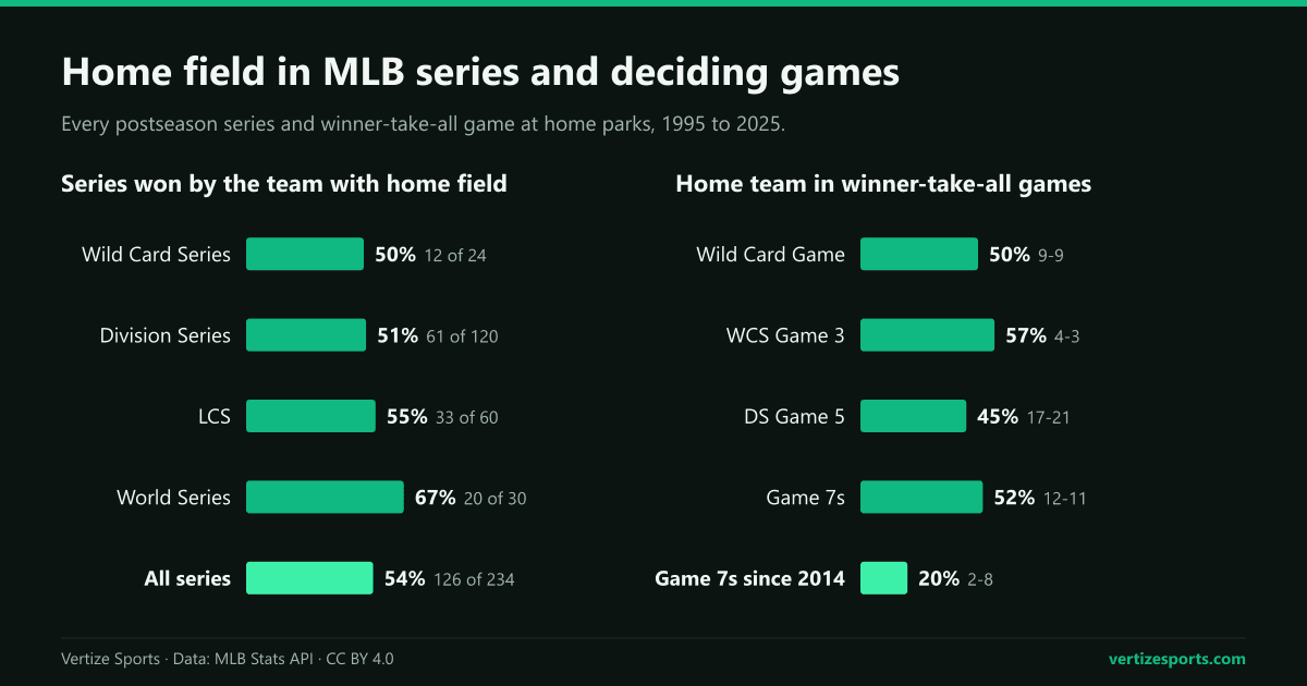 Bar charts: the team with home field won 50 percent of Wild Card Series, 51 percent of Division Series, 55 percent of LCS, 67 percent of World Series and 54 percent of all series from 1995 to 2025; home teams won 52 percent of Game 7s but only 2 of the 10 since 2014.