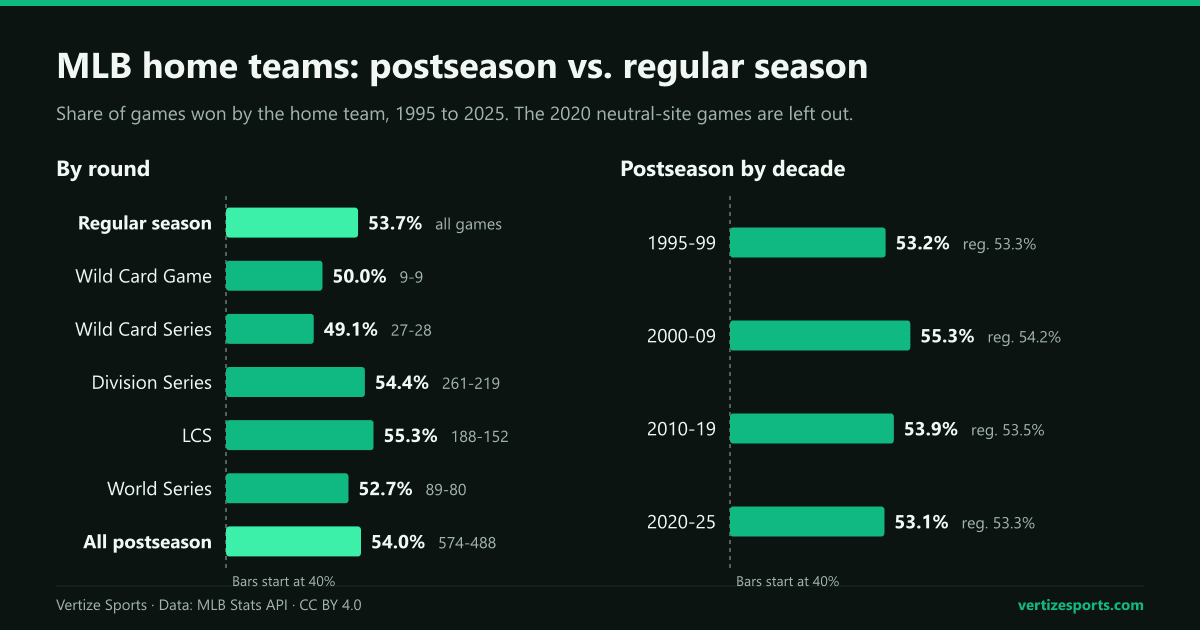 Bar charts of the home team's winning percentage in MLB, 1995 to 2025: regular season 53.7 percent, Wild Card Game 50.0, Wild Card Series 49.1, Division Series 54.4, LCS 55.3, World Series 52.7, all postseason 54.0; by decade the postseason rate was 53.2, 55.3, 53.9 and 53.1 percent.