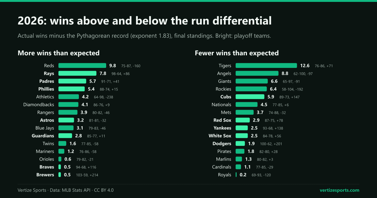 Bar charts of how many wins each MLB team finished above or below its Pythagorean record in 2026, from the Cincinnati Reds at +9.8 to the Detroit Tigers at -12.6.