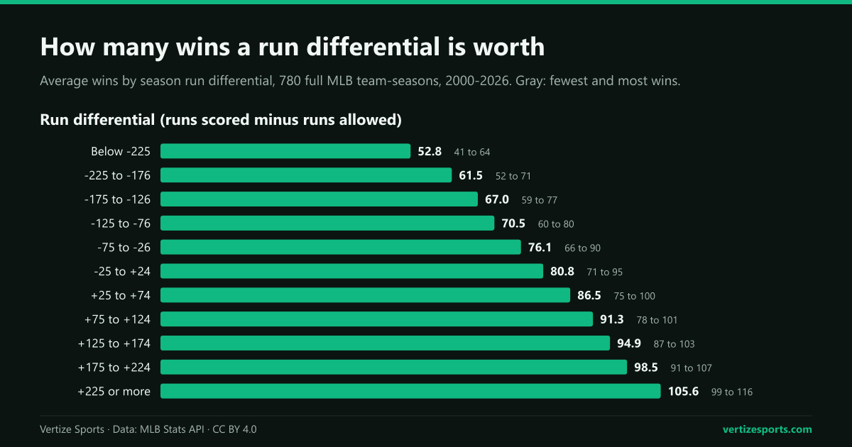 Bar chart of average wins by run differential for 780 MLB team-seasons. Teams between -25 and +24 averaged 80.8 wins but ranged from 71 to 95.