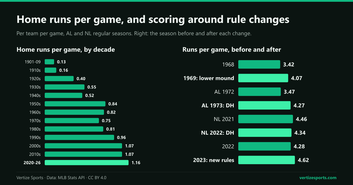 Bar charts of MLB home runs per team per game by decade, from 0.13 to 1.16, and of runs per game in the season before and after four rule changes.
