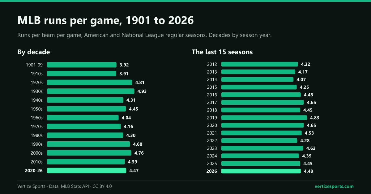Bar charts of MLB runs per team per game by decade and in each season from 2012 to 2026, between 4.07 and 4.83.