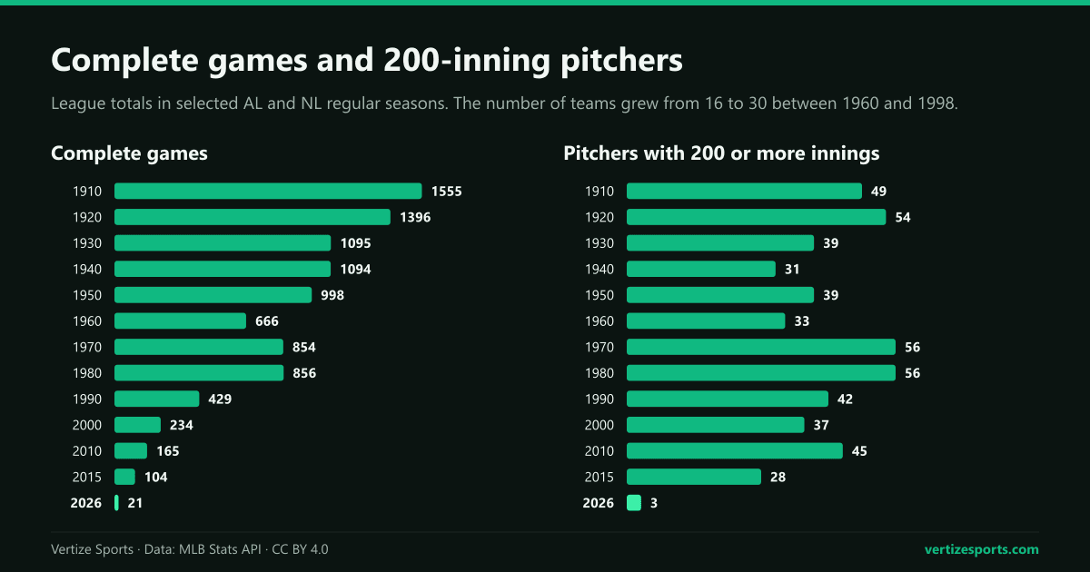 Two bar charts for selected MLB seasons from 1910 to 2026: complete games, from 1,555 in 1910 to 21 in 2026, and pitchers with 200 or more innings, from 49 in 1910 to 3 in 2026.