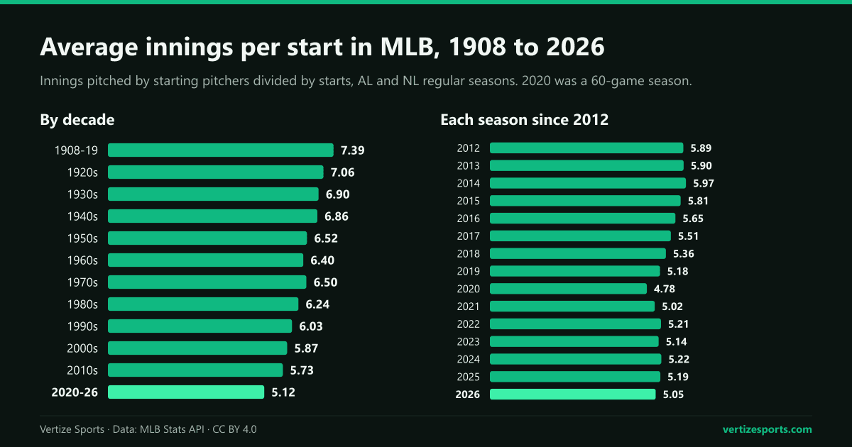 Bar charts of average innings per start by MLB starters by decade since 1908, falling from 7.39 to 5.12, and in each season since 2012, from 5.89 in 2012 to a low of 4.78 in 2020 and 5.05 in 2026.