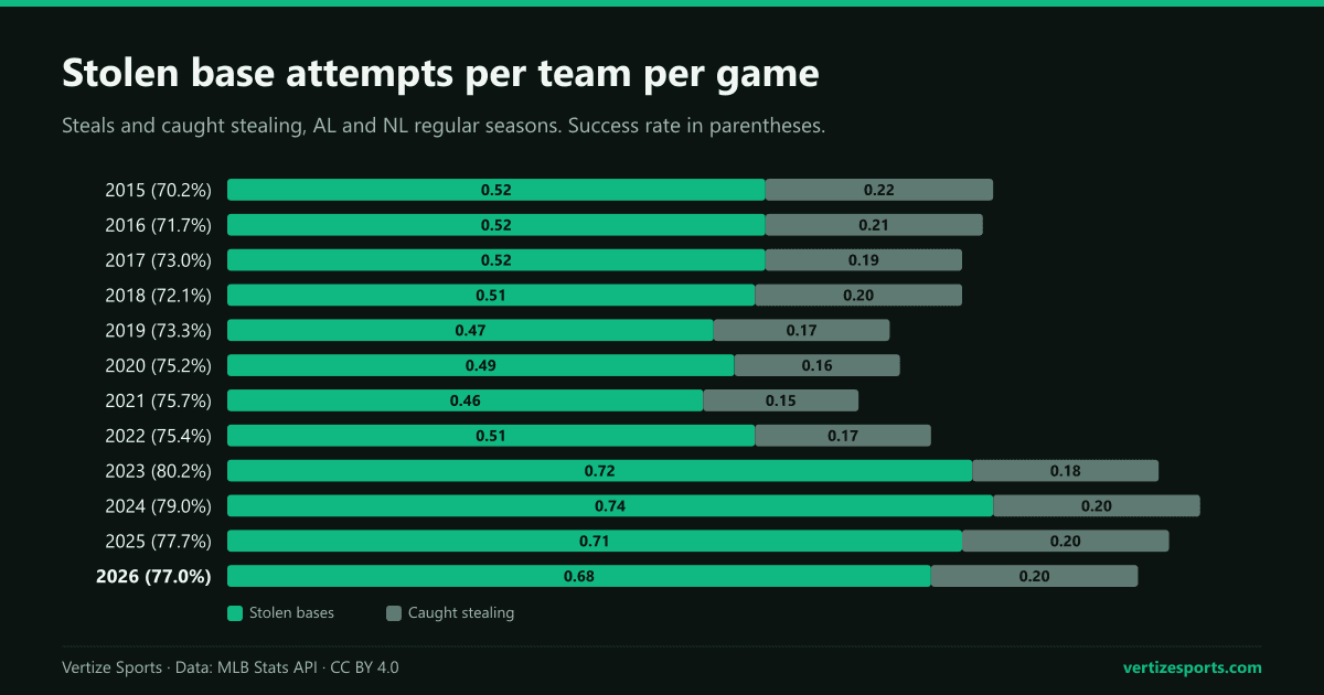 Stacked bar chart of MLB steals and caught stealing per team per game in each season from 2015 to 2026, with the success rate rising from 70.2 percent in 2015 to 80.2 percent in 2023 and 77.0 in 2026.