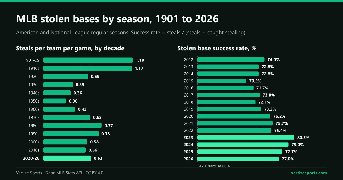 Bar charts of MLB steals per team per game by decade since 1901 and of the stolen base success rate in each season from 2012 to 2026, which peaked at 80.2 percent in 2023.