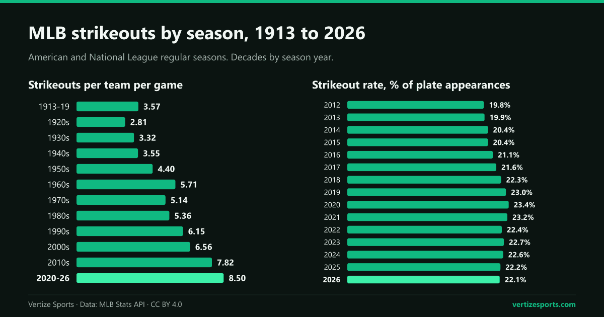 Bar charts of MLB strikeouts per team per game by decade since 1913 and the strikeout rate in each season from 2012 to 2026, which peaked at 23.4 percent in 2020.