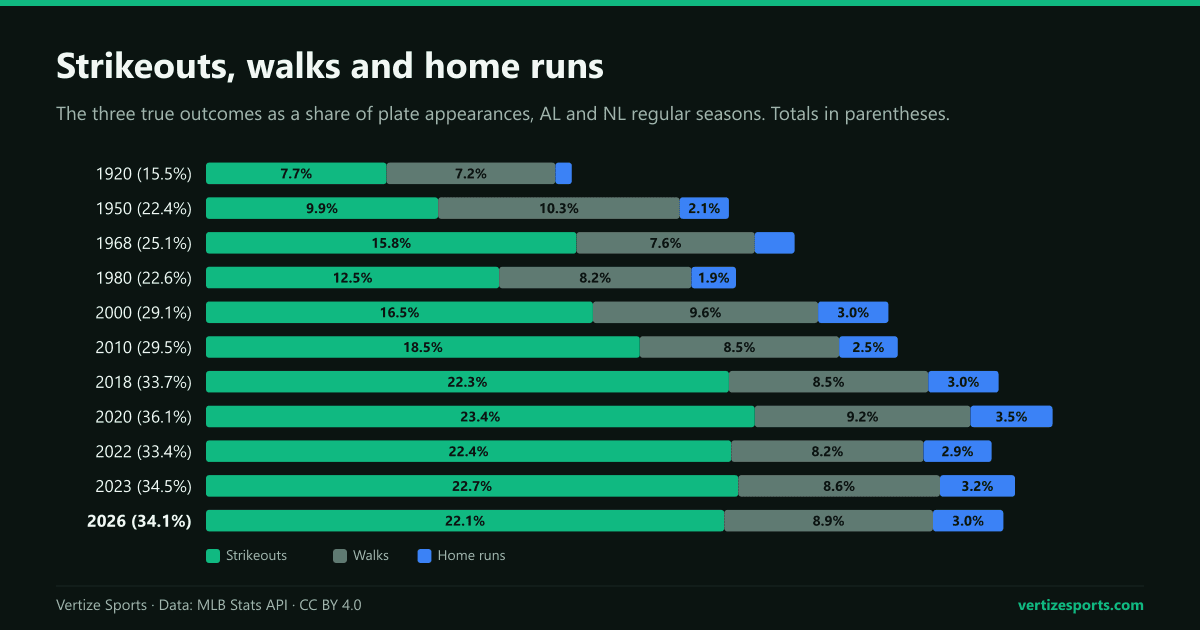 Stacked bar chart of strikeouts, walks and home runs as a share of MLB plate appearances in 11 seasons from 1920 to 2026, rising from 15.5 percent in 1920 to 36.1 percent in 2020 and 34.1 percent in 2026.