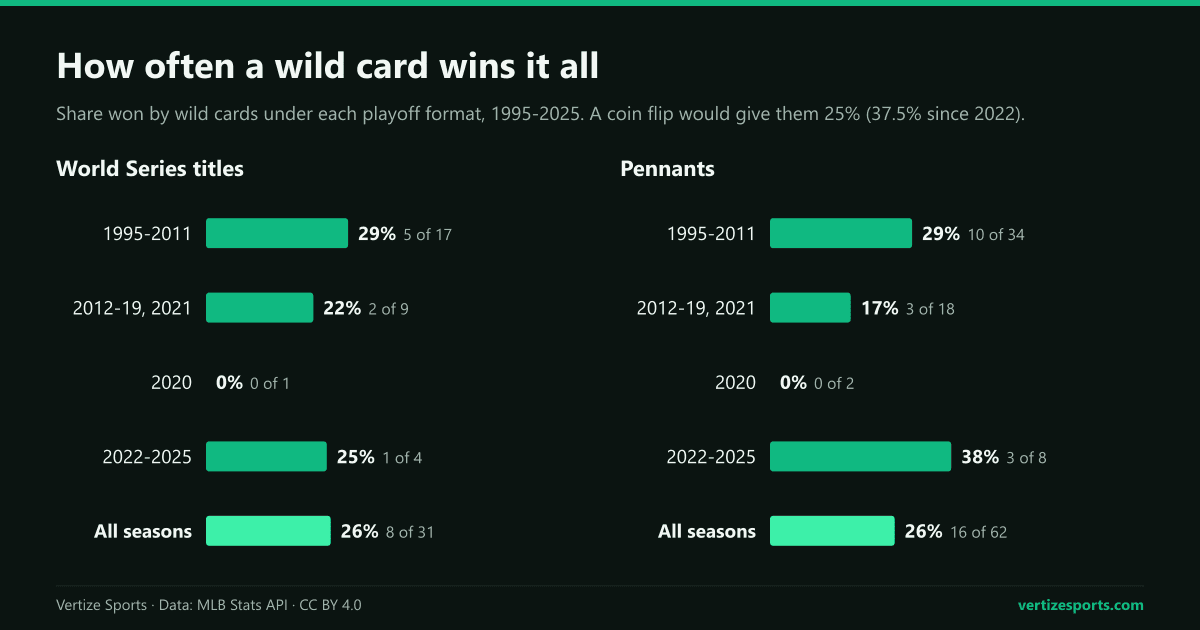 Bar charts of the share of World Series titles and pennants won by MLB wild cards under each playoff format, 1995 to 2025: 26 percent of titles and 26 percent of pennants overall.
