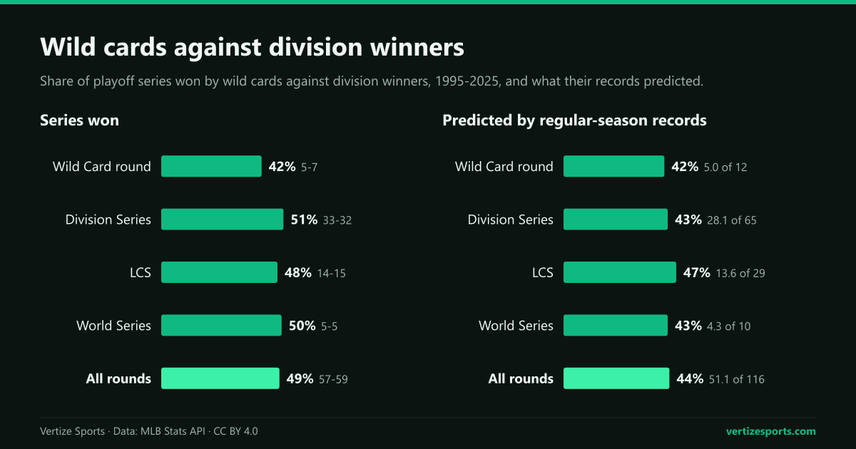 Bar charts of the share of playoff series MLB wild cards won against division winners from 1995 to 2025, by round, and the share their records predicted: 49 percent against 44 percent over all rounds.