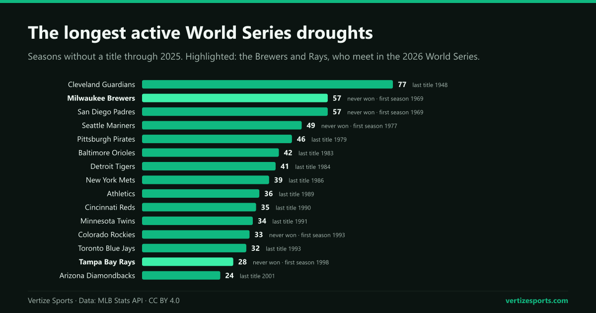 Bar chart of the 15 longest active World Series droughts: Guardians 77 seasons, Brewers and Padres 57, Mariners 49, Pirates 46, Orioles 42, Tigers 41, Mets 39, Athletics 36, Reds 35, Twins 34, Rockies 33, Blue Jays 32, Rays 28 and Diamondbacks 24, with the Brewers and Rays, who meet in the 2026 World Series, highlighted.