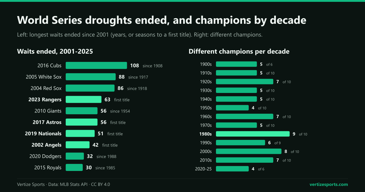 Two bar charts. Left: the longest waits ended by World Series champions since 2001, led by the 2016 Cubs at 108 years, the 2005 White Sox at 88 and the 2004 Red Sox at 86. Right: different World Series champions per decade, from 4 in the 1950s to 9 in the 1980s.