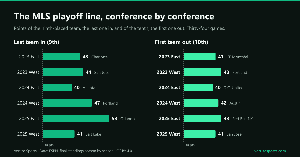 Bar chart of the MLS playoff line: points of the ninth-placed team, the last one in, and the tenth, the first one out, in both conferences from 2023 to 2025. The line ranges from 40 to 53 points.