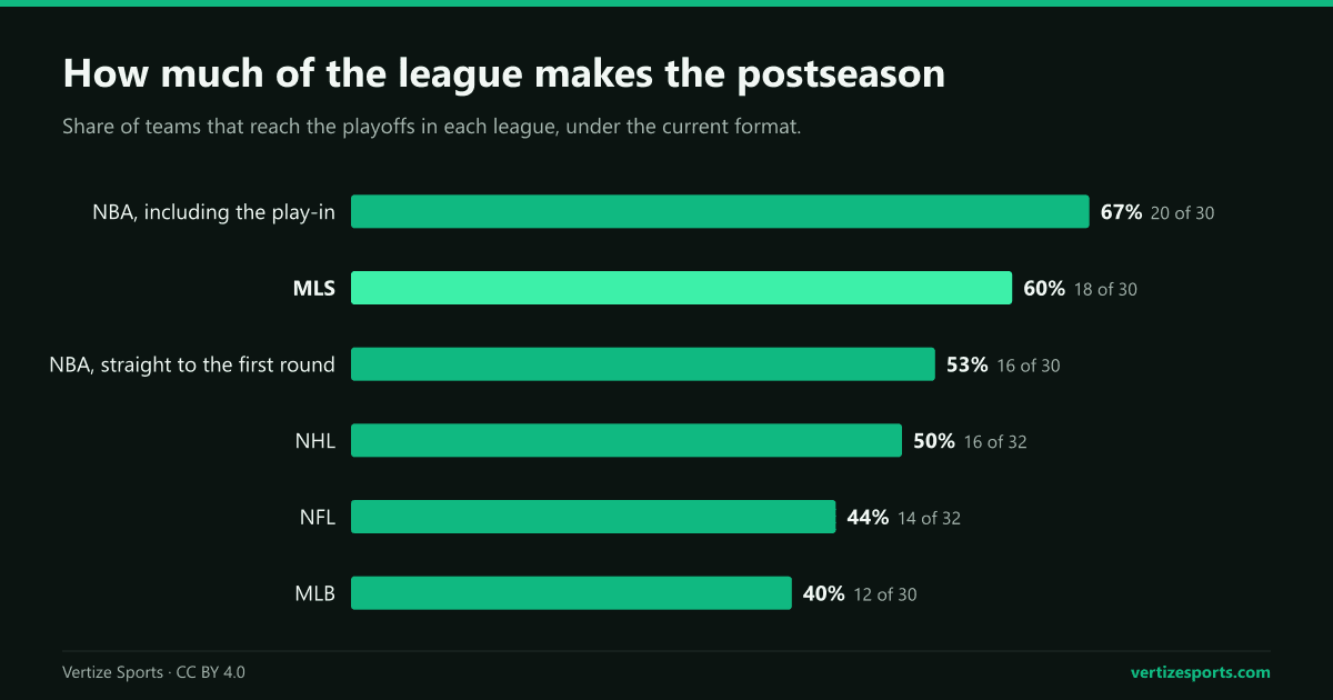 Bar chart of the share of each league that reaches the postseason: NBA with the play-in 67 percent, MLS 60, NBA straight to the first round 53, NHL 50, NFL 44, MLB 40.