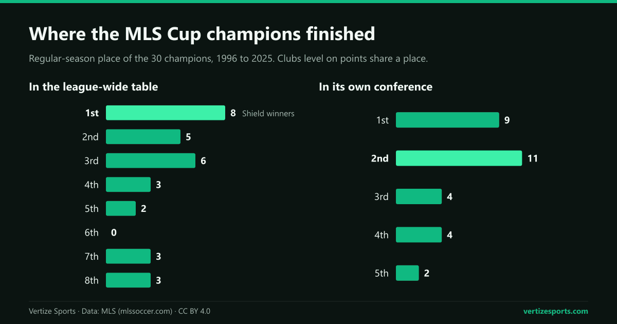 Bar charts of the regular-season finish of the 30 MLS Cup champions, 1996 to 2025: league-wide 8 first, 5 second, 6 third, 3 fourth, 2 fifth, 3 seventh, 3 eighth; in their conference 9 first, 11 second, 4 third, 4 fourth, 2 fifth.