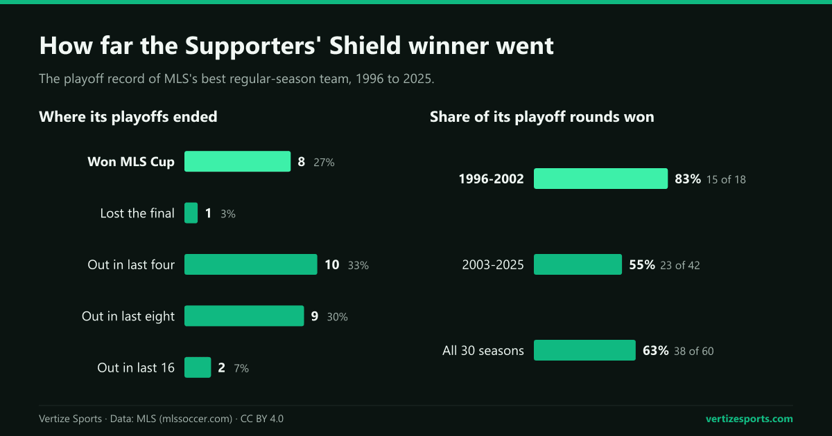 Two bar charts: where the Supporters' Shield winner's playoffs ended from 1996 to 2025, and the share of its playoff rounds it won, 15 of 18 through 2002 and 23 of 42 since.