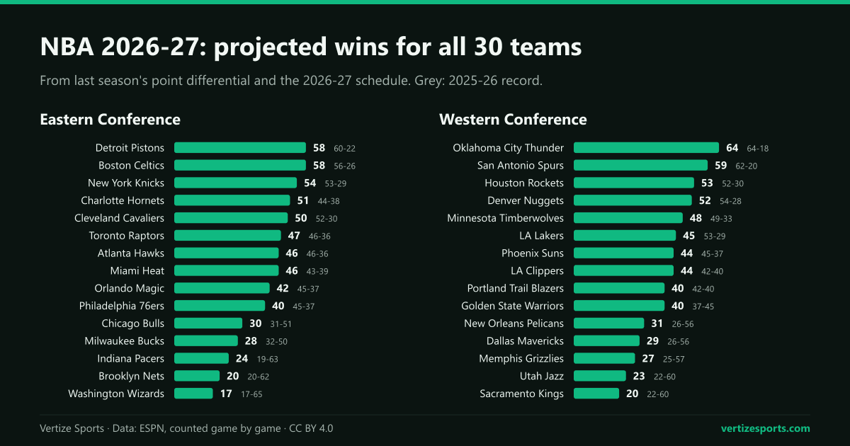 Bar chart: projected wins for all 30 NBA teams in 2026-27 from last season's point differential. East: Detroit Pistons and Boston Celtics 58, New York Knicks 54. West: Oklahoma City Thunder 64, San Antonio Spurs 59, Houston Rockets 53.