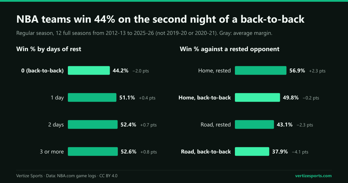 Bar charts of NBA win percentage, 2012-13 to 2025-26. By days of rest: 44.2% with none, 51.1% with one, 52.4% with two, 52.6% with three or more. Against a rested opponent: home teams 56.9% rested and 49.8% on a back-to-back; road teams 43.1% and 37.9%.