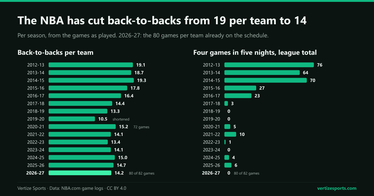 Bar charts by season, 2012-13 to 2026-27. Back-to-backs per NBA team fell from 19.3 in 2014-15 to 13.3 in 2018-19 and are 14.2 on the 2026-27 schedule. Four-in-fives fell from 70 in 2014-15 to none.