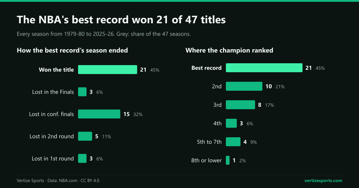Bar charts of how the NBA's best record fared in each season from 1979-80 to 2025-26, and of where each champion ranked in the regular season. The best record won 21 titles; the champion had the second-best record 10 times and the third-best 8.