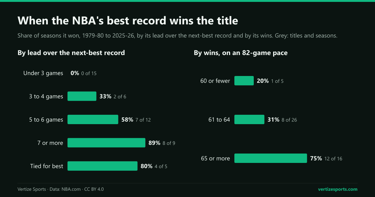 Bar charts of how often the NBA's best record won the title from 1979-80 to 2025-26. By lead over the next-best record: under 3 games, 0 of 15; 3 to 4 games, 2 of 6; 5 to 6 games, 7 of 12; 7 or more, 8 of 9; tied, 4 of 5. By wins: 65 or more, 12 of 16.