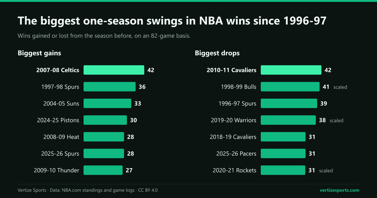 Bar charts of the largest NBA win changes since 1996-97: gains of 42, 36, 33 and 30 wins, drops of 42, about 41 and 39.