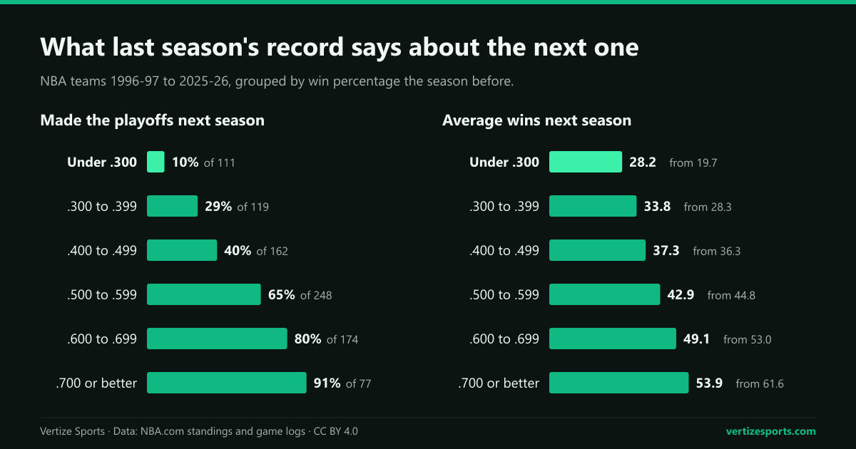 Bar charts by previous win percentage: playoff rate next season from 10 percent under .300 to 91 percent at .700 or better, and average wins next season from 28.2 to 53.9.