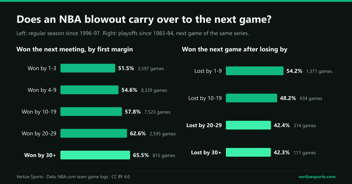 Two bar charts. Regular season: the winner of a game won the next meeting with the same team 51.5 percent of the time after winning by 1 to 3 points, 54.6 after 4 to 9, 57.8 after 10 to 19, 62.6 after 20 to 29 and 65.5 after 30 or more. Playoffs: a team that lost a game won the next one in the series 54.2 percent of the time after losing by 1 to 9, 48.2 after 10 to 19, 42.4 after 20 to 29 and 42.3 after 30 or more.