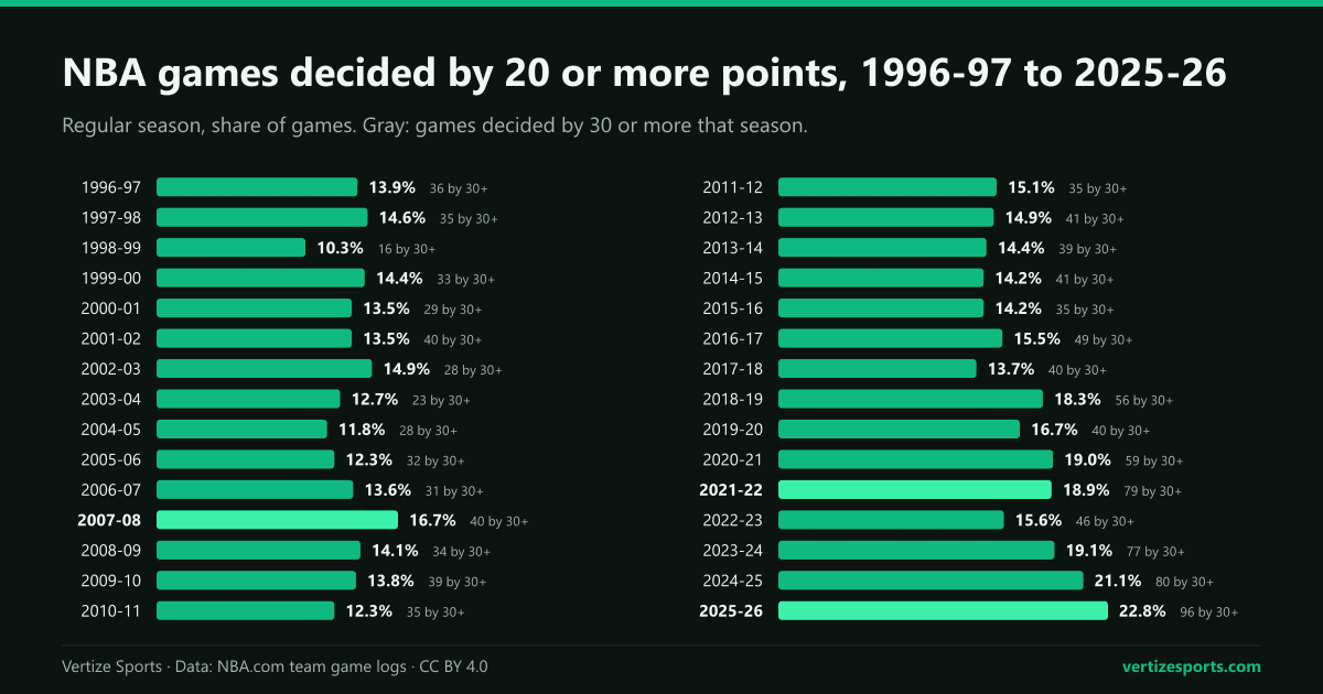 Bar charts of the share of NBA regular-season games decided by 20 points or more in each season from 1996-97 to 2025-26: between 10.3 and 18.3 percent every season through 2019-20, 18.9 to 22.8 percent in five of the six seasons since, and a high of 22.8 percent in 2025-26, when 96 games were decided by 30 or more.
