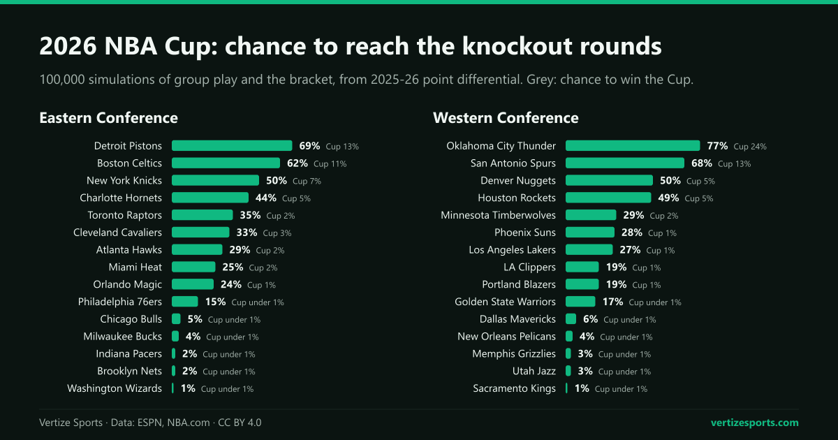 Bar charts of every team's chance to reach the 2026 NBA Cup knockout rounds, by conference. Oklahoma City 77%, with the chance to win the Cup in grey.