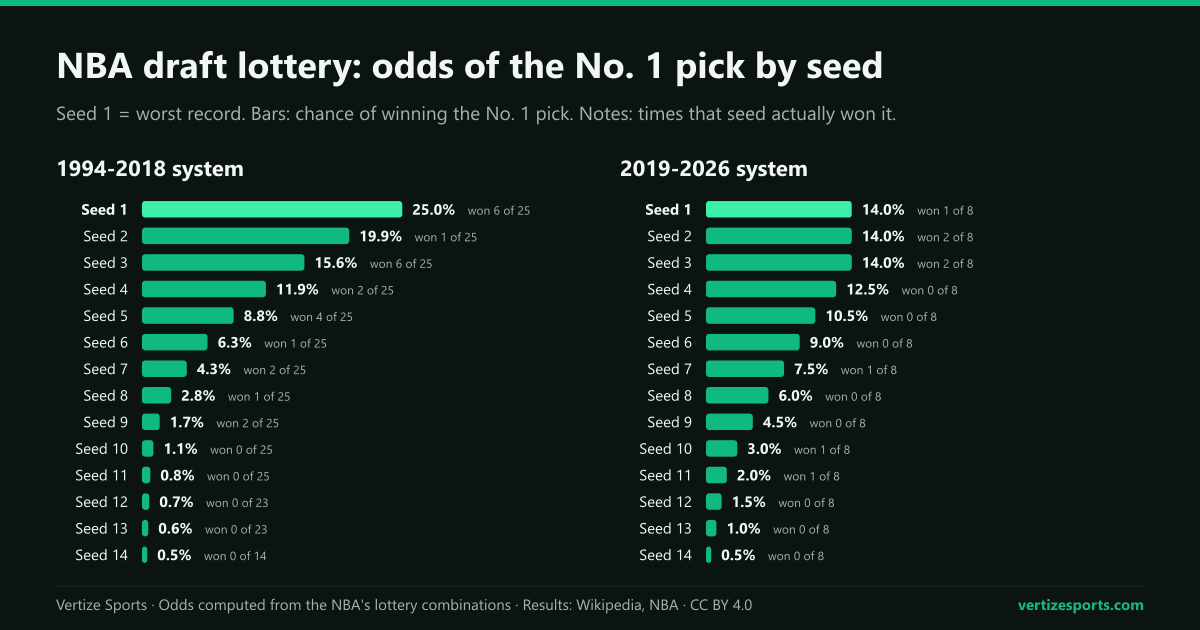 Bar charts of the chance of the NBA No. 1 pick by lottery seed: 1994-2018 from 25.0 percent down to 0.5; 2019-2026, 14.0 for seeds 1 to 3, then 12.5 down to 0.5.
