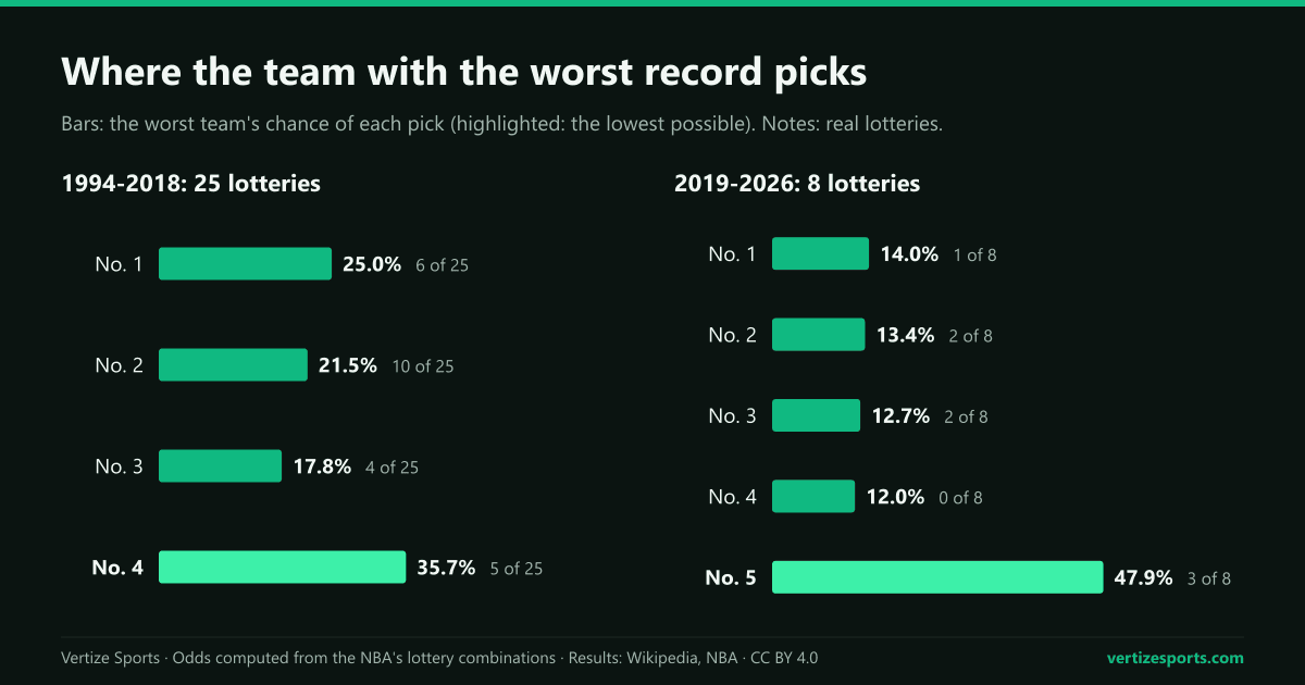 Bar charts of where the NBA's worst team picks: 1994-2018, No. 1 to No. 4 at 25.0, 21.5, 17.8 and 35.7 percent; 2019-2026, No. 1 to No. 5 at 14.0, 13.4, 12.7, 12.0 and 47.9 percent.