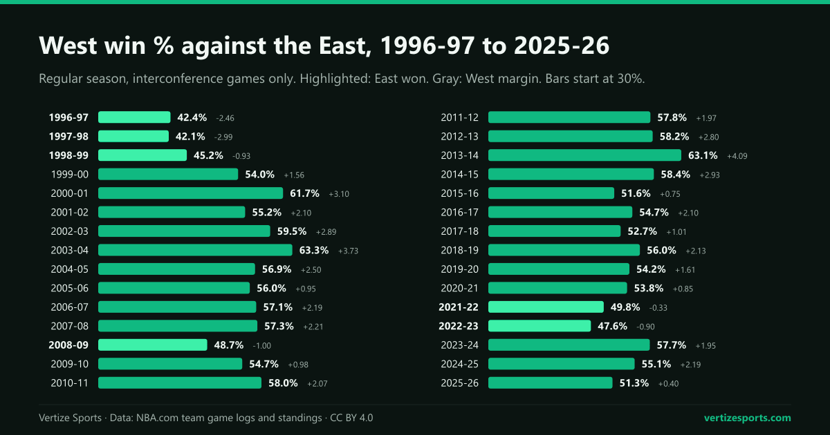 Bar charts of the Western Conference's winning percentage in regular-season games against the Eastern Conference, every season from 1996-97 to 2025-26: below 50 percent from 1996-97 to 1998-99, above it in every season from 1999-00 to 2020-21 except 2008-09, with peaks of 63.3 percent in 2003-04 and 63.1 in 2013-14, below 50 again in 2021-22 and 2022-23, and 51.3 percent in 2025-26.