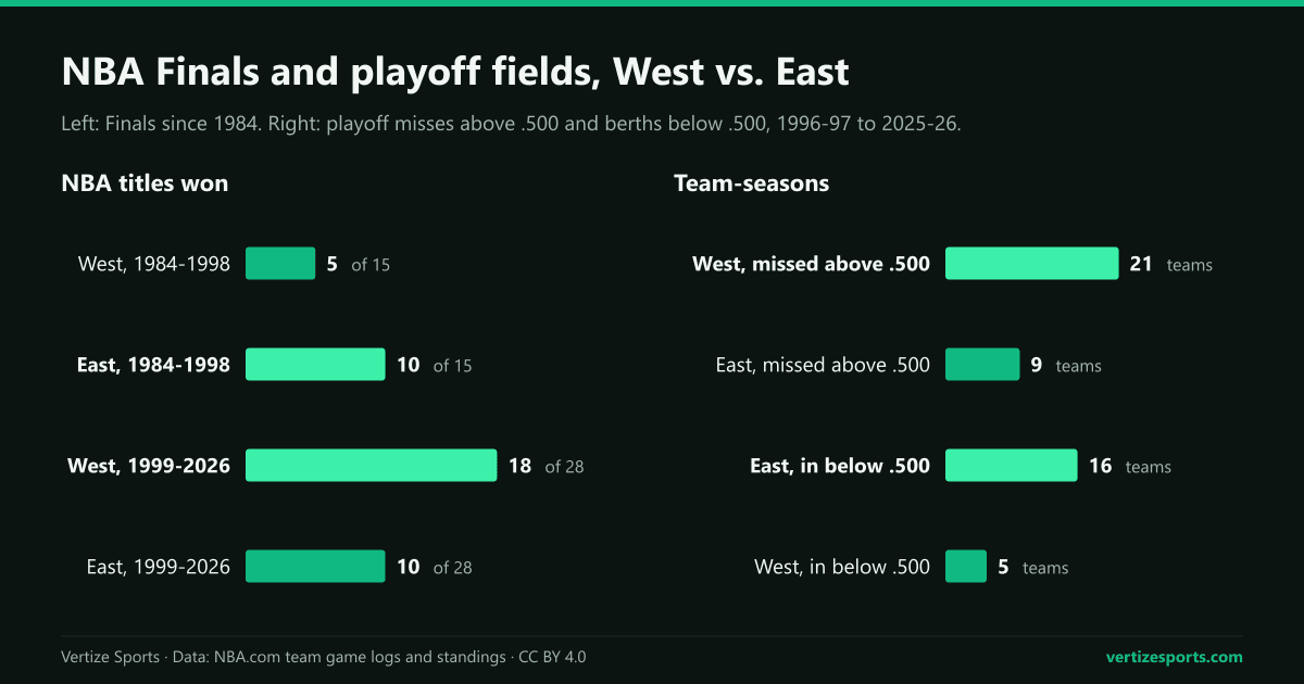 Two bar charts. NBA titles: the West won 5 of 15 Finals from 1984 to 1998 and the East 10; from 1999 to 2026 the West won 18 of 28 and the East 10. Team-seasons from 1996-97 to 2025-26: 21 Western teams missed the playoffs with a winning record and 9 Eastern teams; 16 Eastern teams made the playoffs with a losing record and 5 Western teams.