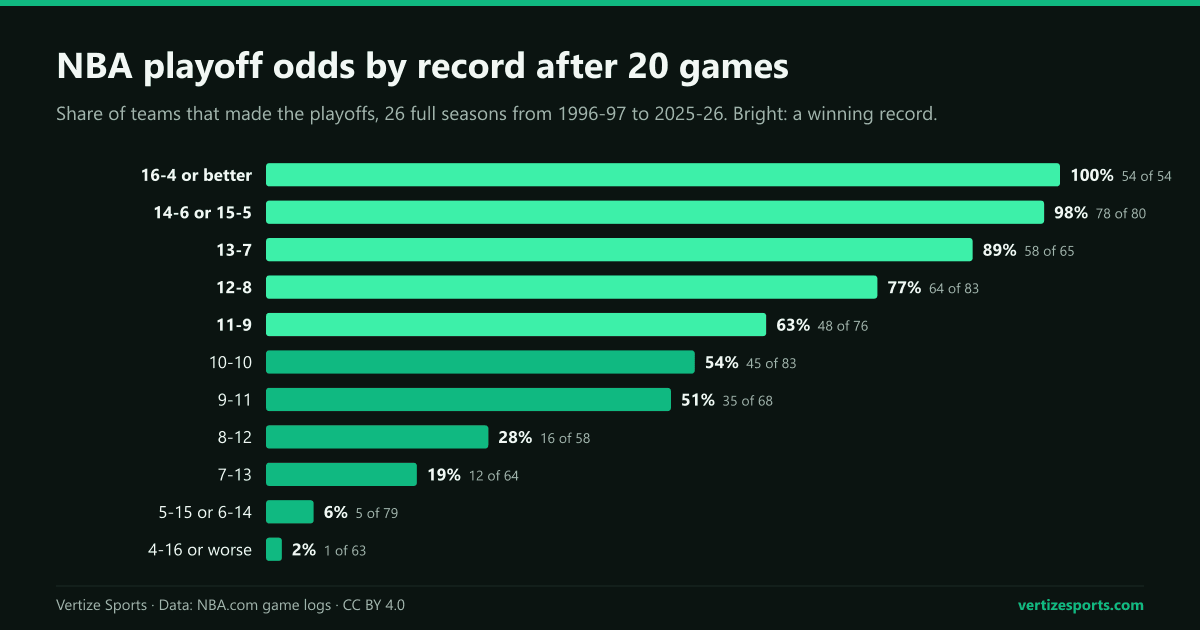 Bar chart of NBA playoff odds by record after 20 games since 1996-97: 100% at 16-4 or better, 54% at 10-10, 28% at 8-12 and 2% at 4-16 or worse.