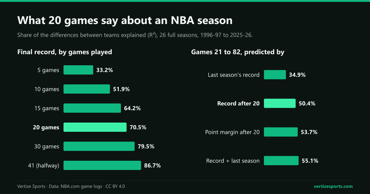 Two bar charts. Left: share of NBA final records explained by the record after 5, 10, 20 and 41 games: 33.2%, 51.9%, 70.5% and 86.7%. Right: share of games 21 to 82 explained by last season's record, 34.9%, and by the 20-game record, 50.4%.