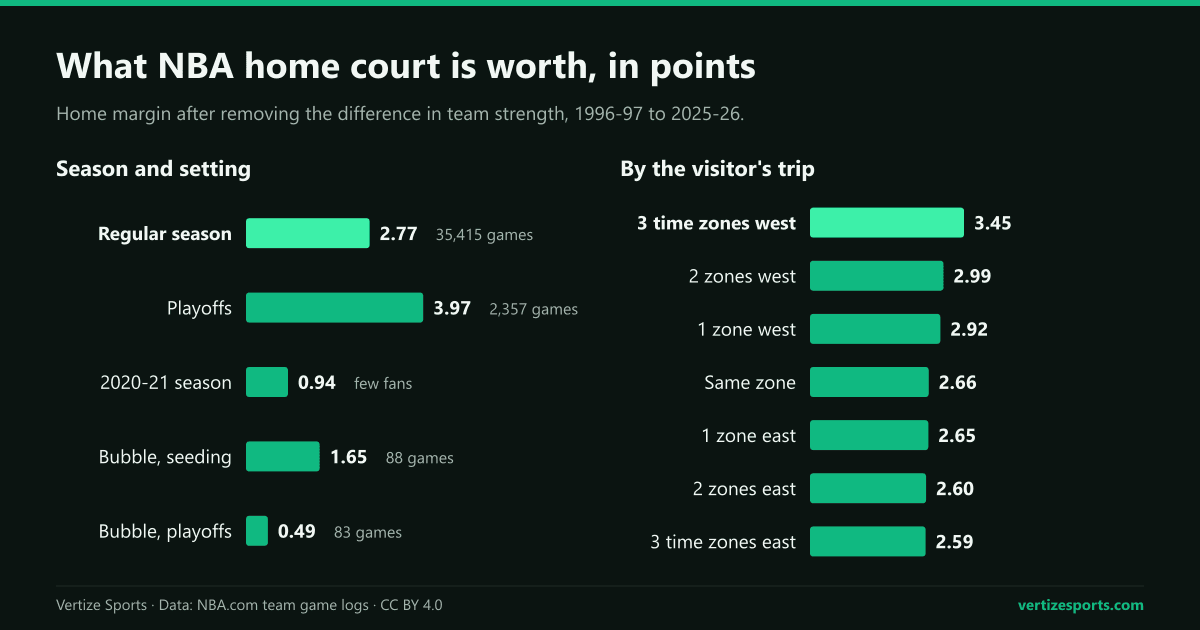 Two bar charts of the NBA home margin after removing the difference in team strength, 1996-97 to 2025-26. Regular season 2.77 points, playoffs 3.97, the 2020-21 season 0.94, 2020 bubble seeding games 1.65 and bubble playoffs 0.49. By the visitor's trip: 3.45 points when the visitor crossed three time zones going west, 2.66 in the same time zone and 2.59 after three zones going east.