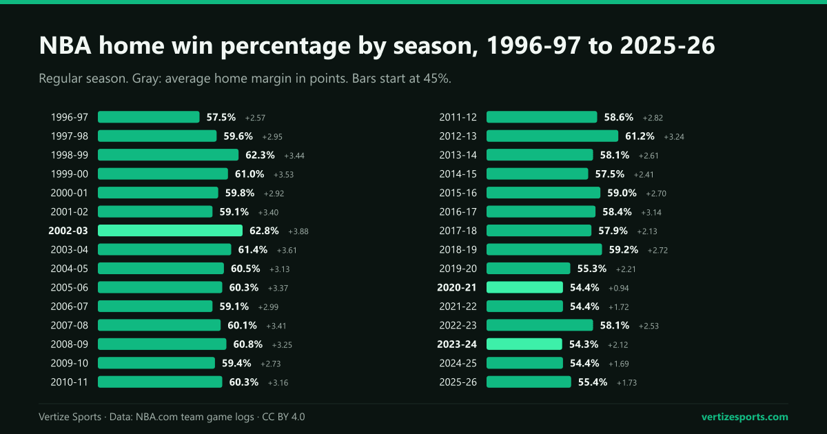 Two bar charts of NBA home win percentage by season. 1996-97 to 2010-11: 57.5 to 62.8 percent, margins of 2.57 to 3.88 points. 2011-12 to 2025-26: 57.5 to 61.2 percent until 2018-19, then 54.3 to 55.4 percent except 58.1 in 2022-23; margins from 0.94 points in 2020-21 to 2.53 in 2022-23.